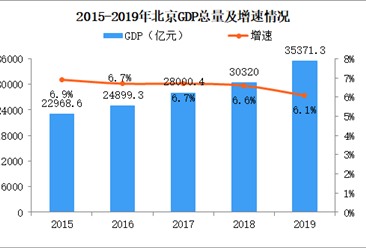 2019年北京统计公报：GDP总量35371亿 常住人口减少0.6万（附图表）