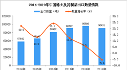 2019年中國稀土及其制品出口量為同比下降5.4%