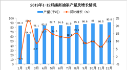 2019年越南油漆产量同比增长11.4%