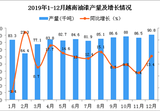 2019年越南油漆产量同比增长11.4%