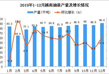 2019年越南油漆產量同比增長11.4%