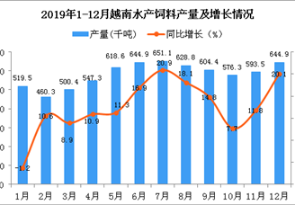 2019年越南水产饲料产量为6972.6千吨 同比增长13.8%