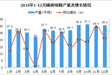 2019年越南味精產量為329.7千噸 同比增長7.9%