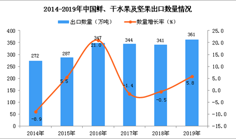 2019年中国鲜、干水果及坚果出口量为361万吨 同比增长5.8%