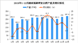 2019年越南氮磷鉀復(fù)合肥產(chǎn)量為2940.7千噸 同比增長0.1%
