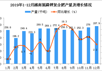 2019年越南氮磷鉀復(fù)合肥產(chǎn)量為2940.7千噸 同比增長0.1%