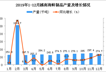 2019年越南海鲜制品产量同比增长10.1%