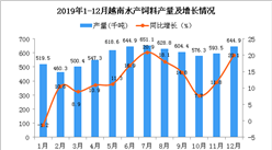 2019年越南尿素肥料產(chǎn)量為6972.6千噸 同比增長13.8%