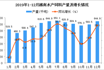 2019年越南尿素肥料产量为6972.6千吨 同比增长13.8%