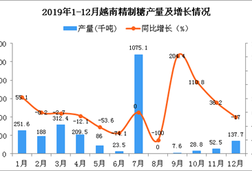 2019年越南精制糖产量为1307.7千吨 同比下降13.7%