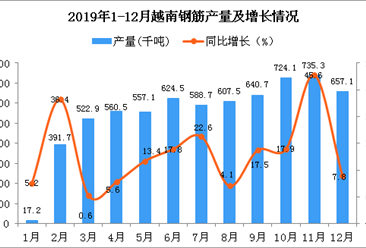 2019年越南钢筋产量为7052.4千吨 同比增长12.3%