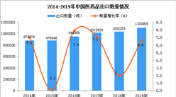 2019年中国医药品出口量同比增长6.6%