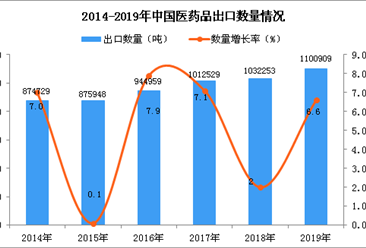 2019年中国医药品出口量同比增长6.6%