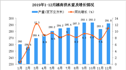 2019年越南供水量为3338.9百万立方米 同比增长8.1%