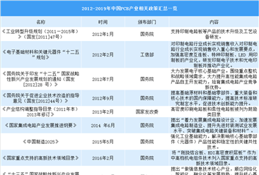 我国PCB行业产值占全球一半  2012-2019年中国PCB产业重点政策汇总（表）