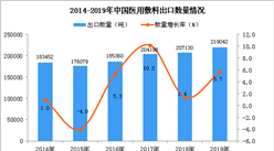 2019年中國醫用敷料出口量同比增長5.7%