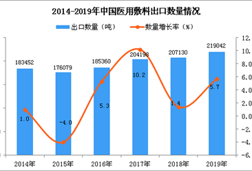 2019年中国医用敷料出口量同比增长5.7%