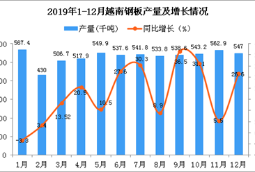 2019年越南钢板产量为6273.3千吨 同比增长19.2%
