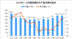 2019年越南摩托车产量为3259.6千件 同比下降8.1%
