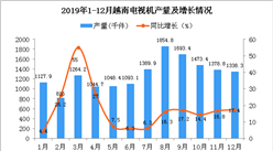 2019年越南電視機產量為15170.3千件 同比增長15.1%