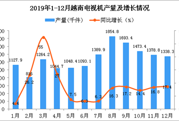 2019年越南电视机产量为15170.3千件 同比增长15.1%