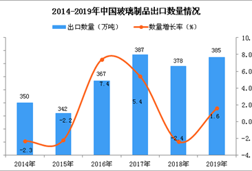 2019年中國玻璃制品出口量為385萬噸 同比增長1.6%