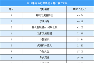 2019年中国电影市场票房排行榜（TOP20）