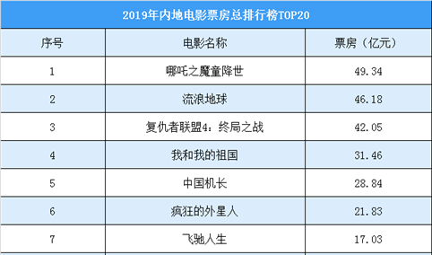 中国内地影史电影票房排行榜（TOP20）