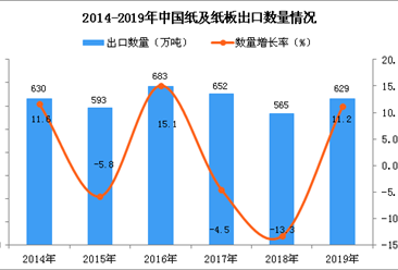 2019年中国纸及纸板出口量为629万吨 同比增长11.2%