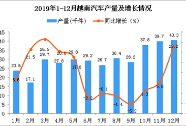 2019年越南汽车产量为363.8千件 同比增长9.6%