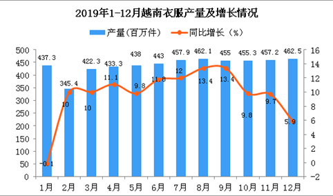 2019年越南衣服产量为5120百万件 同比增长7.7%