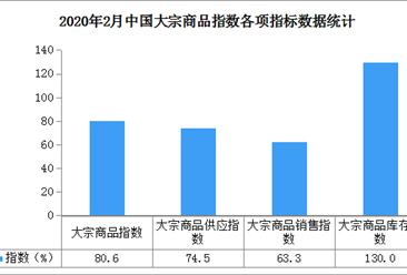 2020年2月中國大宗商品市場解讀及后市預測分析（附圖表）