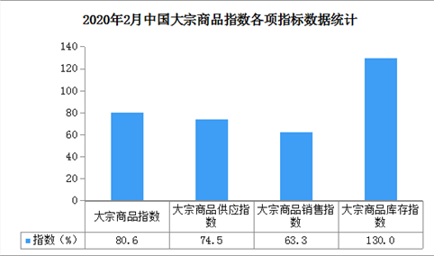 2020年2月中国大宗商品市场解读及后市预测分析（附图表）