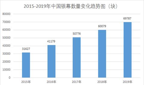 2019年全国电影银幕总数达69787块  稳居全球领先地位（图）