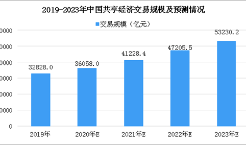 2020年中国共享经济行业市场规模及未来发展趋势预测（图）