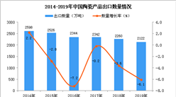 2019年中国陶瓷产品出口量为2122万吨 同比下降6.1%