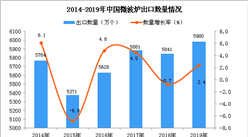 2019年中国微波炉出口量及金额增长情况分析