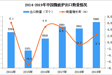 2019年中國微波爐出口量及金額增長情況分析