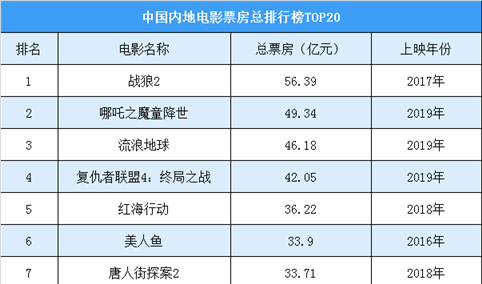 2019年全国各省市风电发电量排行榜：内蒙古/新疆/河北排名前三