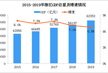 2019年浙江统计公报：GDP总量62352亿 常住人口增加113万（附图表）