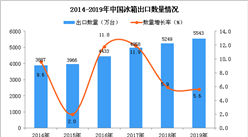 2019年中国冰箱出口量为5543万台 同比增长5.6%