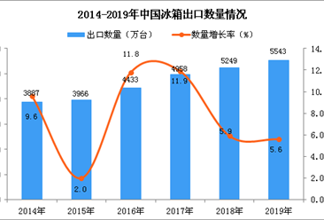 2019年中國冰箱出口量為5543萬臺 同比增長5.6%