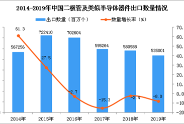 2019年中国二极管及类似半导体器件出口量同比下降8%