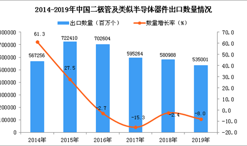 2019年中国二极管及类似半导体器件出口量同比下降8%