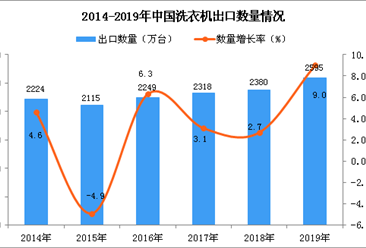 2019年中国洗衣机出口量为2595万台 同比增长9%