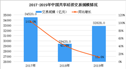 疫情对共享经济有何影响？2019年中国共享经济市场规模超3.2万亿元