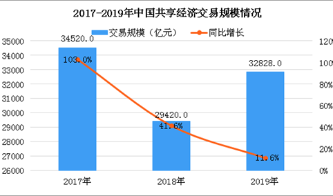 疫情对共享经济有何影响？2019年中国共享经济市场规模超3.2万亿元