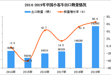 2019年中国小客车出口量同比增长66%