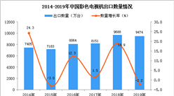 2019年中国彩色电视机出口量同比下降2.2%