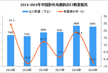 2019年中国彩色电视机出口量同比下降2.2%